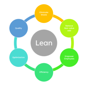 Understanding Lean