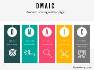 DMAIC Phases Explained: Define and Measure