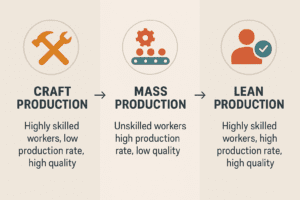 Craft Production → Mass Production → Lean Production,